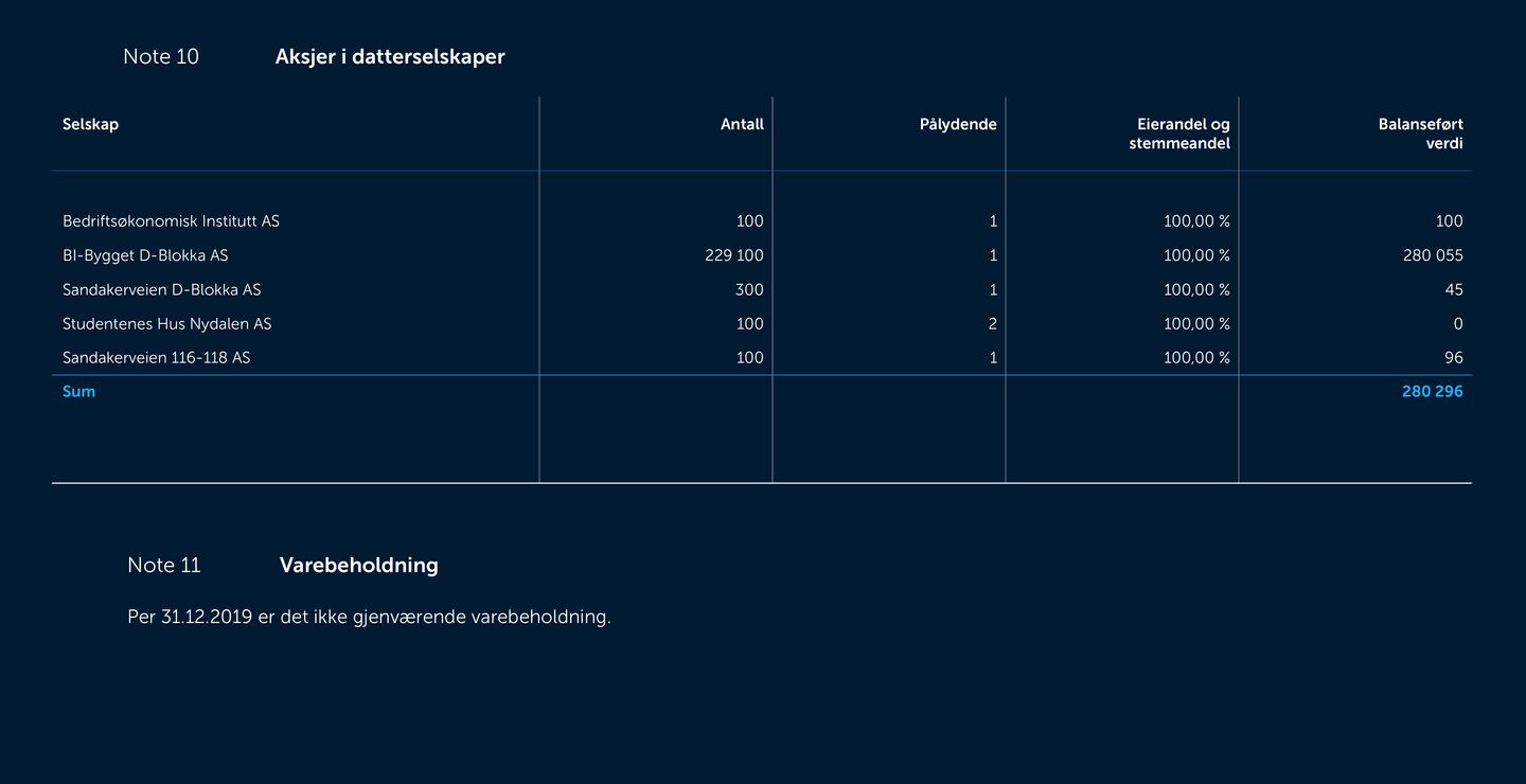 Skjermbilde av noter fra årsregnskapet 2019