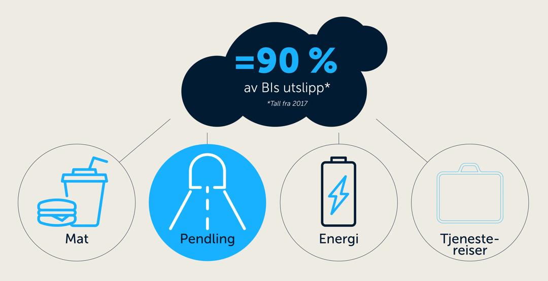 Grafisk framstilling av utslipp fra 2017